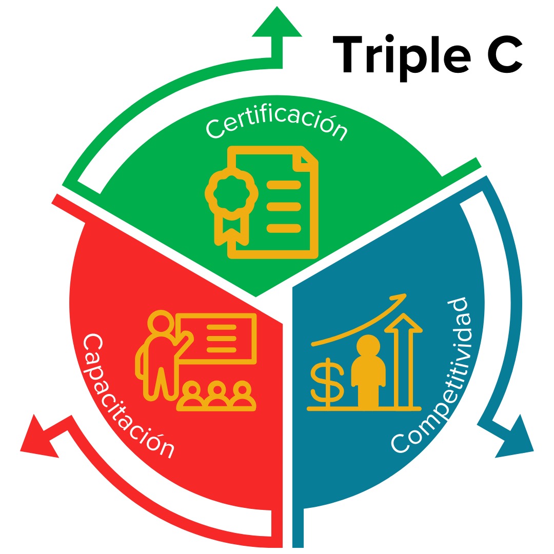 Logotipo del programa Triple C: certificación, capacitación y competitividad
